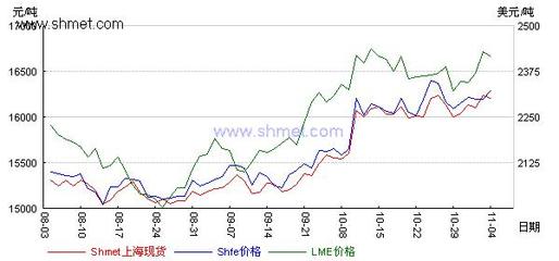 2010年11月4日上海金屬網基本有色金屬日評